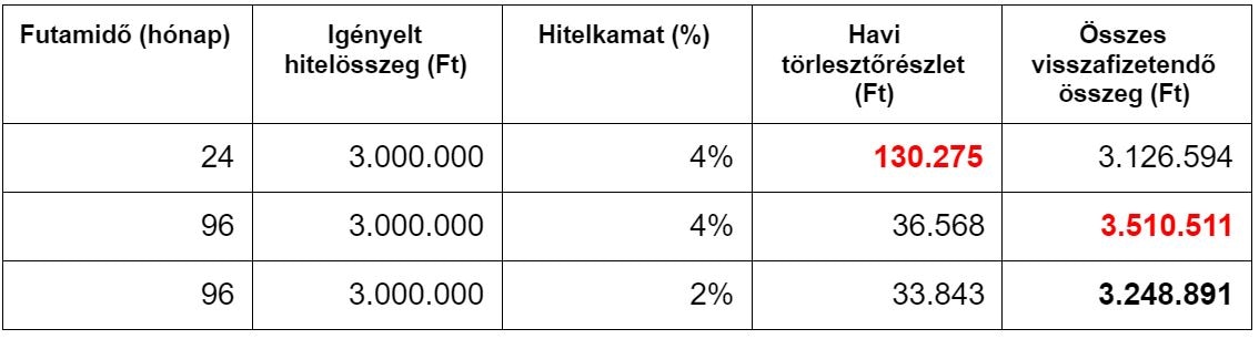 teljes-hiteldijmutato-pelda