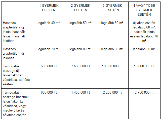 CSOK vissza nem térítendő támogatás